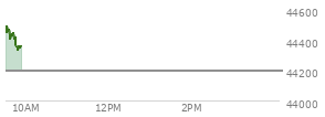 At 11:33 AM EST, the DOW last traded at 44263.69,  up 151.95 points or 0.34%, which is 67.08 points above the open, 245.98 points above the low of the day, and 5.4 points below the high of the day