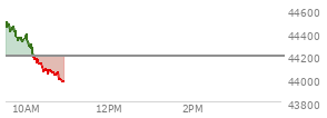 At 01:55 PM EST, the DOW last traded at 44221.85,  up 110.11 points or 0.25%, which is 25.24 points above the open, 204.14 points above the low of the day, and 49.21 points below the high of the day