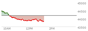At 02:15 PM EST, the DOW last traded at 44253.96,  up 142.22 points or 0.32%, which is 57.35 points above the open, 236.25 points above the low of the day, and 36.13 points below the high of the day
