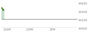 At 03:39 PM EST, the DOW last traded at 44254.66,  up 142.92 points or 0.32%, which is 58.05 points above the open, 236.95 points above the low of the day, and 35.43 points below the high of the day