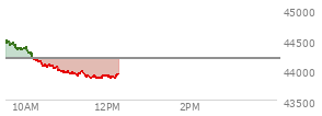At 04:02 PM EST, the DOW last traded at 44193.12,  up 81.38 points or 0.18%, which is 3.49 points below the open, 175.41 points above the low of the day, and 96.97 points below the high of the day