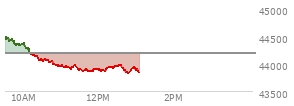 At 04:02 PM EST, the DOW last traded at 44193.12,  up 81.38 points or 0.18%, which is 3.49 points below the open, 175.41 points above the low of the day, and 96.97 points below the high of the day
