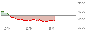 At 04:02 PM EST, the DOW last traded at 44193.12,  up 81.38 points or 0.18%, which is 3.49 points below the open, 175.41 points above the low of the day, and 96.97 points below the high of the day