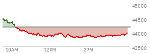 At 02:09 PM EST, the DOW last traded at 43867.39,  down 325.73 points or -0.74%, which is 562.7 points below the open, 68.19 points above the low of the day, and 631.04 points below the high of the day