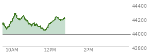 At 04:02 PM EST, the DOW last traded at 43968.64,  down 224.48 points or -0.51%, which is 461.45 points below the open, 169.44 points above the low of the day, and 529.79 points below the high of the day