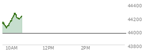 At 04:02 PM EST, the DOW last traded at 43968.64,  down 224.48 points or -0.51%, which is 461.45 points below the open, 169.44 points above the low of the day, and 529.79 points below the high of the day
