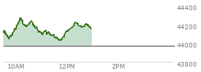 At 09:49 AM EST, the DOW last traded at 44078.21,  up 109.57 points or 0.25%, which is 33.26 points above the open, 33.26 points above the low of the day, and 65.6 points below the high of the day