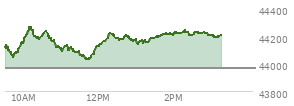 At 10:03 AM EST, the DOW last traded at 44190.76,  up 222.12 points or 0.51%, which is 145.81 points above the open, 145.81 points above the low of the day, and 2.76 points below the high of the day