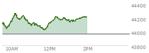 At 10:59 AM EST, the DOW last traded at 44112.82,  up 144.18 points or 0.33%, which is 67.87 points above the open, 67.87 points above the low of the day, and 159.93 points below the high of the day