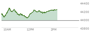 At 11:13 AM EST, the DOW last traded at 44095.3,  up 126.66 points or 0.29%, which is 50.35 points above the open, 50.35 points above the low of the day, and 177.45 points below the high of the day