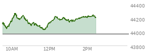 At 11:33 AM EST, the DOW last traded at 44066.59,  up 97.95 points or 0.22%, which is 21.64 points above the open, 21.64 points above the low of the day, and 206.16 points below the high of the day