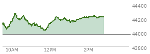 At 12:01 PM EST, the DOW last traded at 44126.56,  up 157.92 points or 0.36%, which is 81.61 points above the open, 97.62 points above the low of the day, and 146.19 points below the high of the day