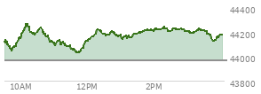 At 02:11 PM EST, the DOW last traded at 44216.25,  up 247.61 points or 0.56%, which is 171.3 points above the open, 187.31 points above the low of the day, and 56.5 points below the high of the day