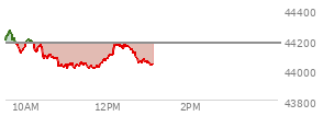 At 09:45 AM EST, the DOW last traded at 44184.84,  up 9.23 points or 0.02%, which is 0.48 points above the open, 2.93 points above the low of the day, and 88.19 points below the high of the day
