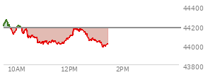 At 10:19 AM EST, the DOW last traded at 44154.32,  down 21.29 points or -0.05%, which is 30.04 points below the open, 50.6 points above the low of the day, and 118.71 points below the high of the day