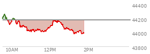 At 10:55 AM EST, the DOW last traded at 44014.67,  down 160.94 points or -0.36%, which is 169.69 points below the open, 0.61 points above the low of the day, and 258.36 points below the high of the day