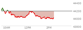 At 11:41 AM EST, the DOW last traded at 44010.52,  down 165.09 points or -0.37%, which is 173.84 points below the open, 5.95 points above the low of the day, and 262.51 points below the high of the day