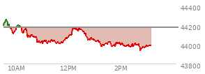 At 12:39 PM EST, the DOW last traded at 44109.4,  down 66.21 points or -0.15%, which is 74.96 points below the open, 104.83 points above the low of the day, and 163.63 points below the high of the day