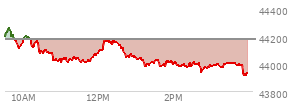 At 01:49 PM EST, the DOW last traded at 44012.68,  down 162.93 points or -0.37%, which is 171.68 points below the open, 41.16 points above the low of the day, and 260.35 points below the high of the day