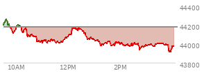 At 02:45 PM EST, the DOW last traded at 43931.9,  down 243.71 points or -0.55%, which is  day's low, 252.46 points below the open, and 341.13 points below the high of the day