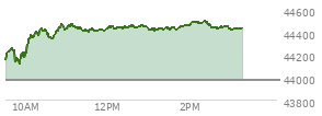 At 01:31 PM EST, the DOW last traded at 44420.16,  up 445.07 points or 1.01%, which is 369.63 points above the open, 369.63 points above the low of the day, and 57.17 points below the high of the day
