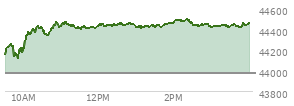 At 02:57 PM EST, the DOW last traded at 44436.37,  up 461.28 points or 1.05%, which is 385.84 points above the open, 385.84 points above the low of the day, and 61.22 points below the high of the day