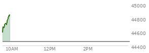 At 04:02 PM EST, the DOW last traded at 44458.61,  up 483.52 points or 1.10%, which is 408.08 points above the open, 408.08 points above the low of the day, and 38.98 points below the high of the day
