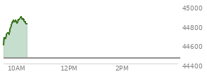 At 04:02 PM EST, the DOW last traded at 44458.61,  up 483.52 points or 1.10%, which is 408.08 points above the open, 408.08 points above the low of the day, and 38.98 points below the high of the day