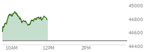 At 04:02 PM EST, the DOW last traded at 44458.61,  up 483.52 points or 1.10%, which is 408.08 points above the open, 408.08 points above the low of the day, and 38.98 points below the high of the day