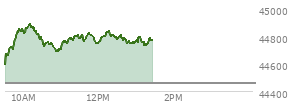 At 04:02 PM EST, the DOW last traded at 44458.61,  up 483.52 points or 1.10%, which is 408.08 points above the open, 408.08 points above the low of the day, and 38.98 points below the high of the day