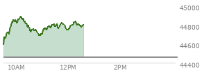 At 04:02 PM EST, the DOW last traded at 44458.61,  up 483.52 points or 1.10%, which is 408.08 points above the open, 408.08 points above the low of the day, and 38.98 points below the high of the day