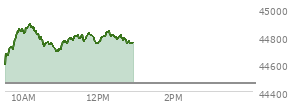 At 04:02 PM EST, the DOW last traded at 44458.61,  up 483.52 points or 1.10%, which is 408.08 points above the open, 408.08 points above the low of the day, and 38.98 points below the high of the day