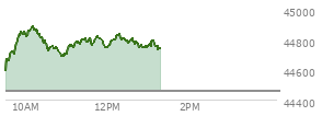 At 04:02 PM EST, the DOW last traded at 44458.61,  up 483.52 points or 1.10%, which is 408.08 points above the open, 408.08 points above the low of the day, and 38.98 points below the high of the day
