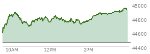 At 04:02 PM EST, the DOW last traded at 44458.61,  up 483.52 points or 1.10%, which is 408.08 points above the open, 408.08 points above the low of the day, and 38.98 points below the high of the day