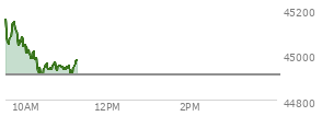 At 04:00 PM EST, the DOW last traded at 44922.27,  up 463.66 points or 1.04%, which is 350.74 points above the open, 350.74 points above the low of the day, and 26.85 points below the high of the day