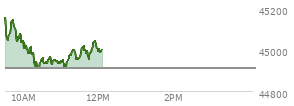 At 04:00 PM EST, the DOW last traded at 44922.27,  up 463.66 points or 1.04%, which is 350.74 points above the open, 350.74 points above the low of the day, and 26.85 points below the high of the day