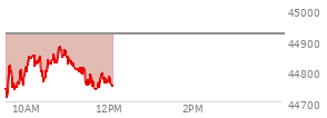 At 10:01 AM EST, the DOW last traded at 44797.75,  down 124.52 points or -0.28%, which is 93.09 points below the open, 98.38 points above the low of the day, and 93.09 points below the high of the day