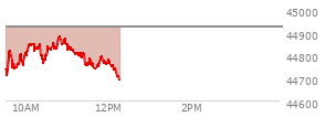 At 10:09 AM EST, the DOW last traded at 44845.3,  down 76.97 points or -0.17%, which is 45.54 points below the open, 145.93 points above the low of the day, and 45.54 points below the high of the day