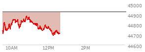 At 10:37 AM EST, the DOW last traded at 44831.58,  down 90.69 points or -0.20%, which is 59.26 points below the open, 132.21 points above the low of the day, and 59.26 points below the high of the day