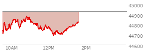 At 10:47 AM EST, the DOW last traded at 44875.5,  down 46.77 points or -0.10%, which is 15.34 points below the open, 176.13 points above the low of the day, and 15.34 points below the high of the day