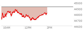 At 11:17 AM EST, the DOW last traded at 44807.61,  down 114.66 points or -0.26%, which is 83.23 points below the open, 108.24 points above the low of the day, and 83.23 points below the high of the day