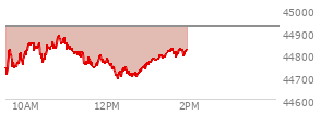 At 11:37 AM EST, the DOW last traded at 44763.56,  down 158.71 points or -0.35%, which is 127.28 points below the open, 64.19 points above the low of the day, and 127.28 points below the high of the day