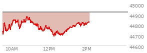 At 12:05 PM EST, the DOW last traded at 44753.64,  down 168.63 points or -0.38%, which is 137.2 points below the open, 54.27 points above the low of the day, and 137.2 points below the high of the day