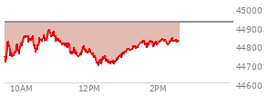 At 12:31 PM EST, the DOW last traded at 44720.09,  down 202.18 points or -0.45%, which is 170.75 points below the open, 29.59 points above the low of the day, and 170.75 points below the high of the day