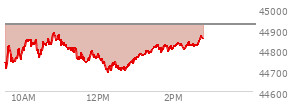 At 12:32 PM EST, the DOW last traded at 44717.42,  down 204.85 points or -0.46%, which is 173.42 points below the open, 26.92 points above the low of the day, and 173.42 points below the high of the day
