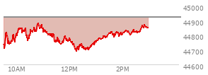 At 12:55 PM EST, the DOW last traded at 44754.04,  down 168.23 points or -0.37%, which is 136.8 points below the open, 63.54 points above the low of the day, and 136.8 points below the high of the day