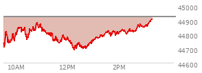 At 01:33 PM EST, the DOW last traded at 44819.71,  down 102.56 points or -0.23%, which is 71.13 points below the open, 129.21 points above the low of the day, and 71.13 points below the high of the day