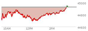 At 01:37 PM EST, the DOW last traded at 44809.87,  down 112.4 points or -0.25%, which is 80.97 points below the open, 119.37 points above the low of the day, and 80.97 points below the high of the day