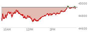 At 02:39 PM EST, the DOW last traded at 44829.03,  down 93.24 points or -0.21%, which is 61.81 points below the open, 138.53 points above the low of the day, and 61.81 points below the high of the day