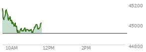 At 10:09 AM EST, the DOW last traded at 44984.18,  up 72.92 points or 0.16%, which is 175.73 points below the open, 4.04 points above the low of the day, and 219.34 points below the high of the day